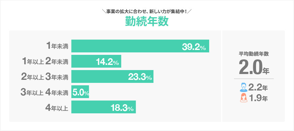 勤続年数