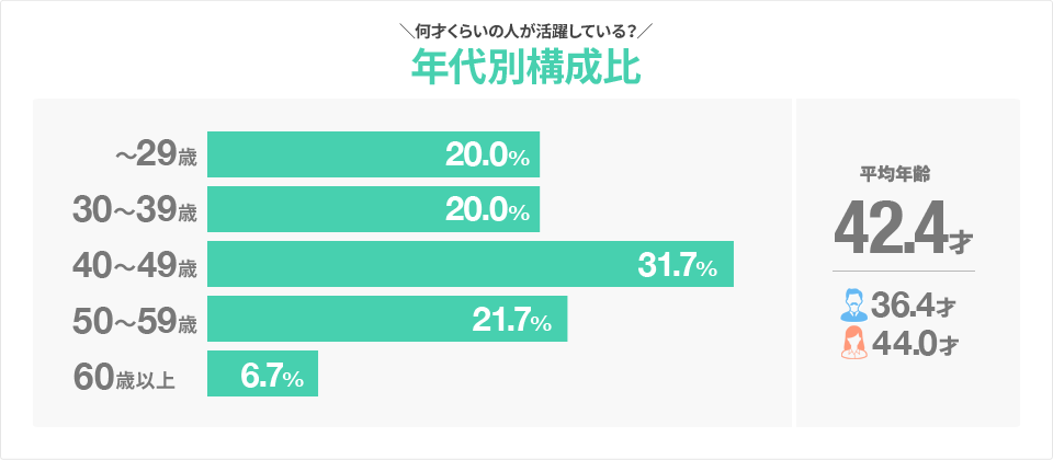 年代別構成比